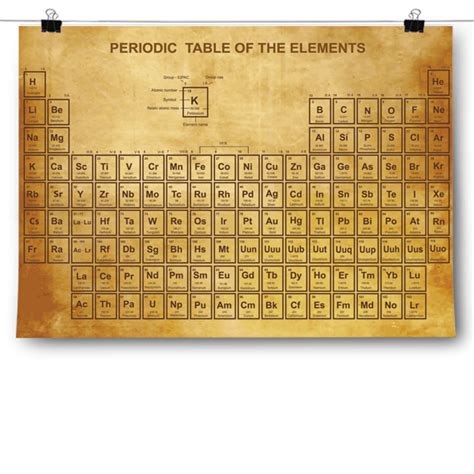 Vintage Periodic Table Inspiredposters