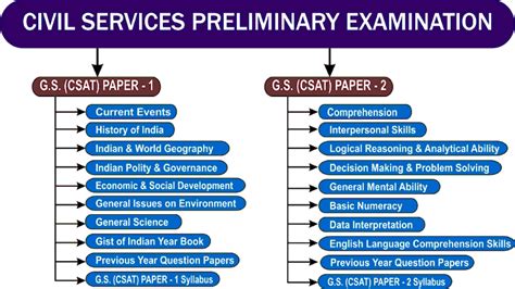 UPSC Exam 2016 17 Civil Services Exam Prelims GS Paper 1 And CSAT Paper