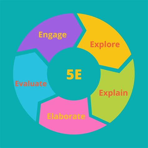 The 5e Instructional Model To Support Students Learning
