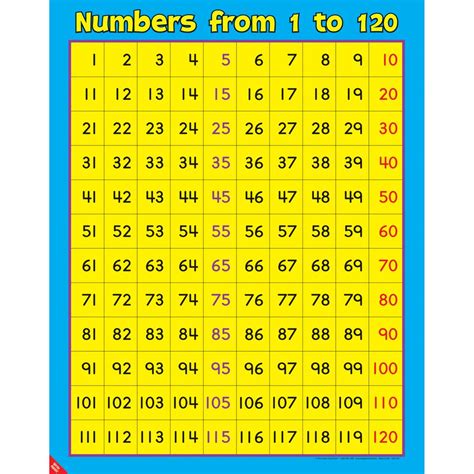 Really Good Stuff® Numbers From 1 To 120 Poster 1 Poster