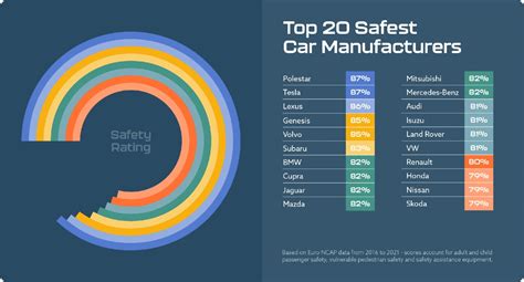 Top 8 Safest Car Brands