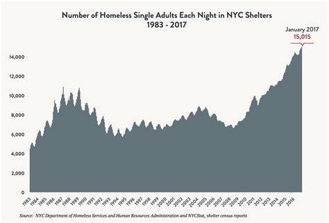 It's a testimony to the failure of the government to establish supportive structures for people who join the military forces. State of the Homeless 2017 - Coalition For The Homeless