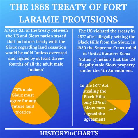 The Significance Of The 1868 Treaty Of Fort Laramie History In