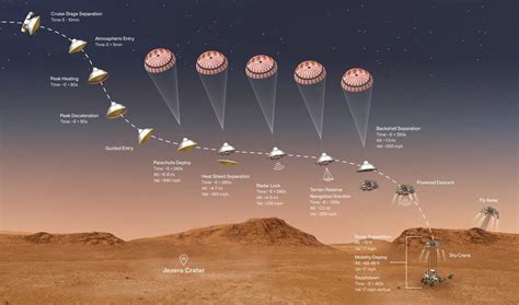 A mars landing is a landing of a spacecraft on the surface of mars. NASA's Perseverance Rover Just 20 Days From Mars Landing