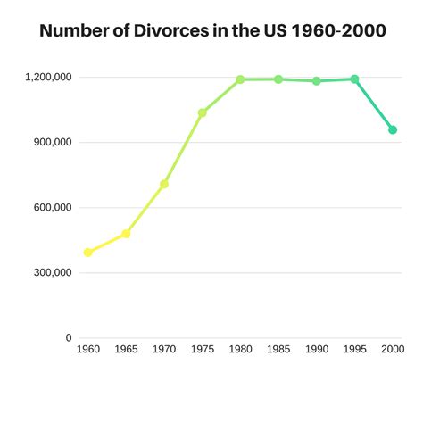 Divorce Statistics And Facts In The Us Infographic Divorce Lawyers