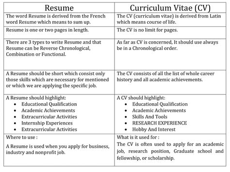 What is the difference between cv, resume and bio data? Difference between Resume and Curriculum Vitae - Accord ...