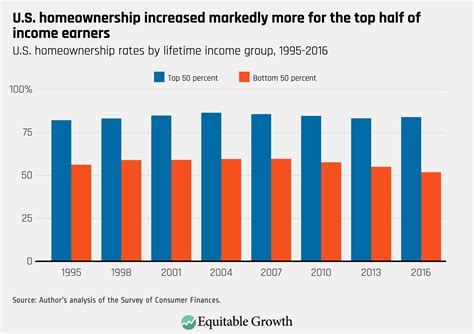 Us Homeownership Increased Markedly More For The Top Half Of Income