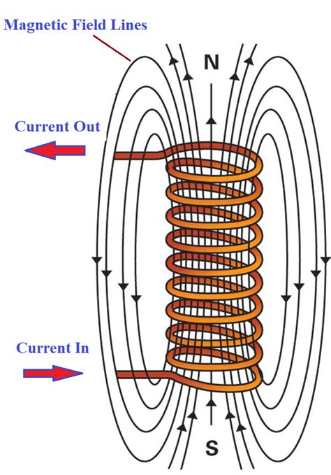 Electromagnet Daily Life Examples And Practice Questions Whats Insight