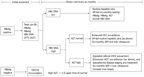 Хронический гепатит в и d. Cost of treating chronic hepatitis B: Comparison of ...