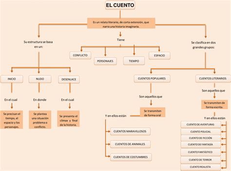 Mapas Conceptuales De Los Cuentos 【descargar】