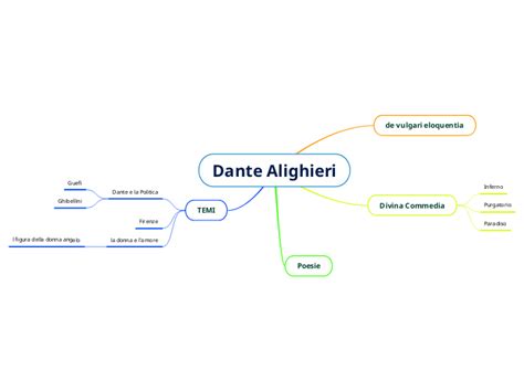 Dante Alighieri Mind Map