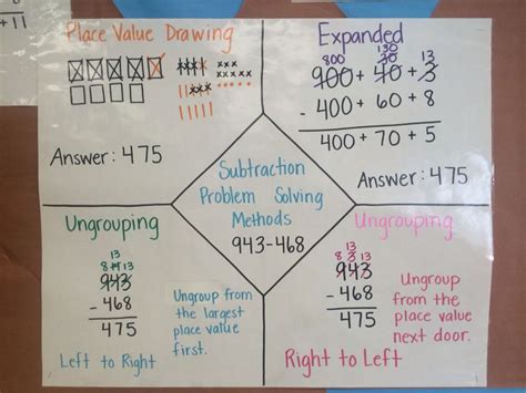 Subtraction Problem Solving Methods Anchor Chart Great Classroom