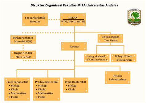 Struktur Organisasi FMIPA