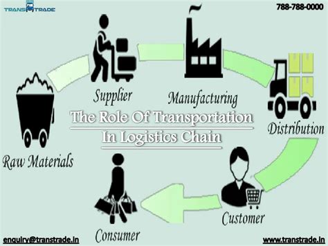 Ppt The Role Of Transportation In Logistics Chain Powerpoint