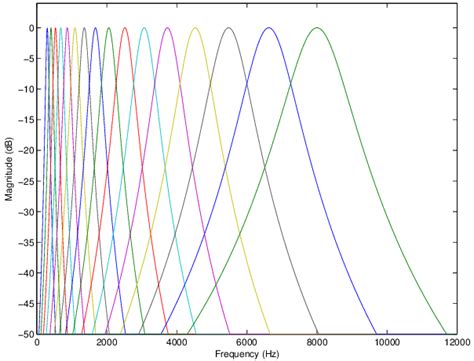 This article provides a short survey of the concepts, principles and applications of multirate filter banks and multidimensional directional filter banks. A popular auditory filter model: the gammatone filter bank ...