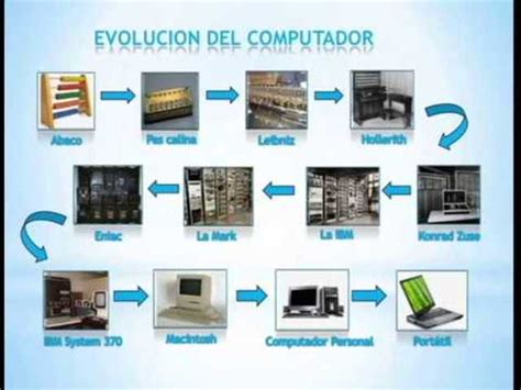 EvoluciÓn De La TecnologÍa Timeline Timetoast Timelines