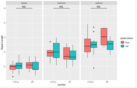 Ggplot How To Annotate Different Values For Each Facet With Dodged Geom Boxplot On R Stack