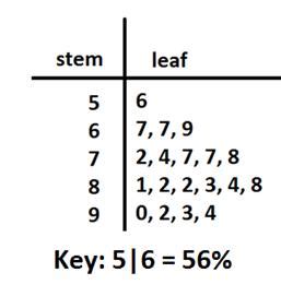 90 81 78 83 68 75 79 81 69 87 76 91 67 73 81 (a) complete the ordered stem and leaf diagram and key to show these results. Stem-and-Leaf Plots - Algebra | Socratic