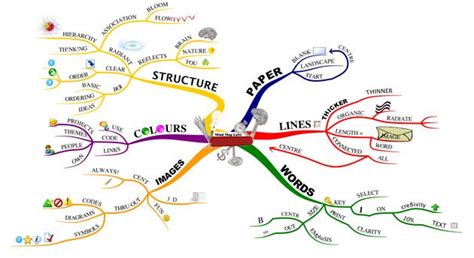 Tony Buzan Mind Mapping Pdf Malayansal