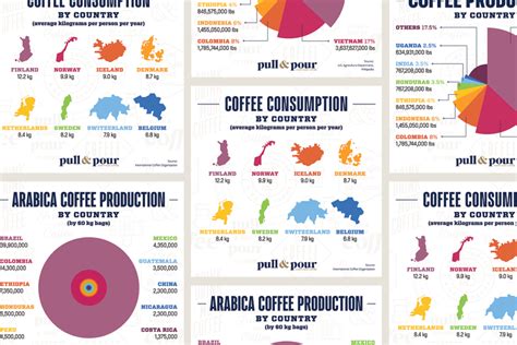 Coffee Production And Consumption Infographics