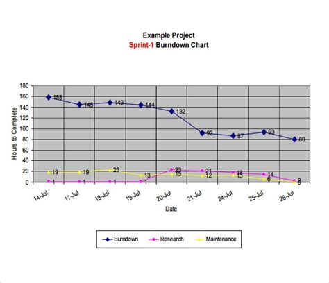 Free 7 Sample Burndown Chart Templates In Pdf Excel