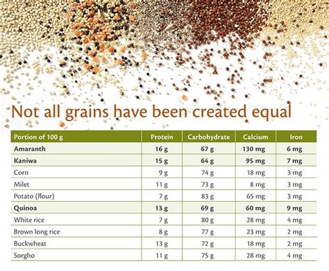Cereal Grain Nutrition Chart A Grain Of Truth Grains Food Vegan