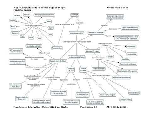 Mapa Conceptual De La Teoría De Jean Piaget