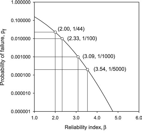 Relationship Between Probability Of Failure And Reliability Index For