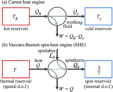 Conceptual Diagrams For A A Conventional Carnot Heat Engine And B