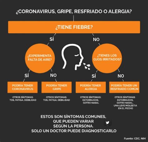 Así Podrás Diferenciar Los Síntomas De La Gripe Y El Covid 19