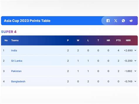 Updated Asia Cup Super Points Table After Indias Thrilling Win