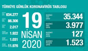 25 Nisan 2020 Türkiye Genel Koronavirüs Tablosu En İyi Sağlık