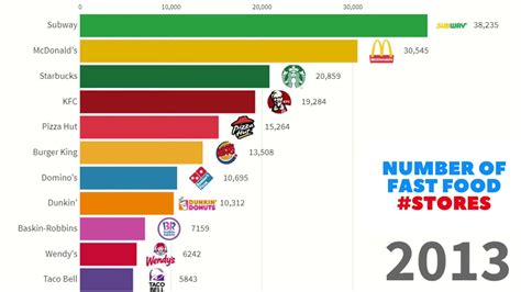the bar graph shows the six largest fast food chains