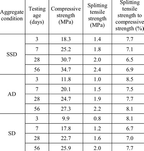 Percentage Of Splitting Tensile Strength To Compressive Strength