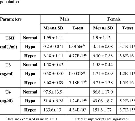 Mean Levels Of Thyroid Hormones Tsh T4 And T3 In Study Download