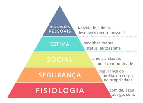 Pirâmide De Maslow O Que é Seus Níveis E Como Usar Na Sua Empresa