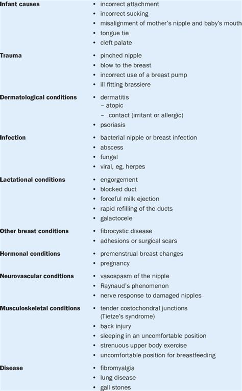 Causes Of Nipple And Breast Pain 23 Download Table
