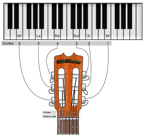 Accordez votre guitare avec le système classique, puis baissez la première, la cinquième et la sixième cordes d'un ton. Comment accorder une guitare - Guide d'achat : Guitare