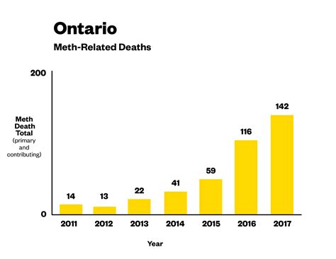 You can also use coinbase to convert one cryptocurrency to. Meth-related deaths are rising across Canada - VICE News