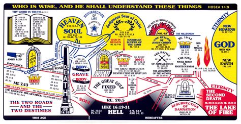 False End Of The World Prophecy Charts Bible Timeline