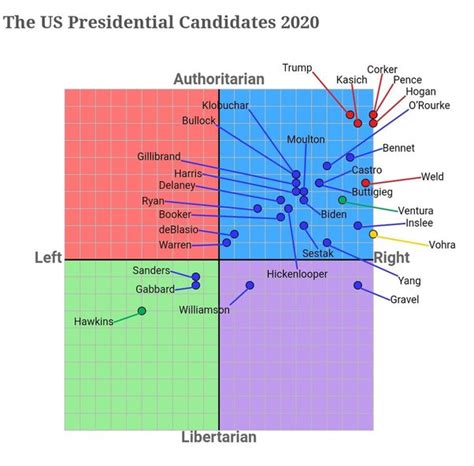 Where Do The Major Candidates Of The 2020 Presidential Race Fall On The