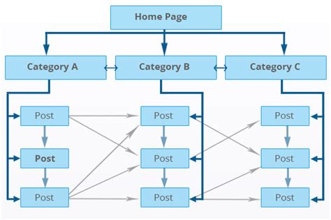 How Interlinking Impacts On Seo And User Experience