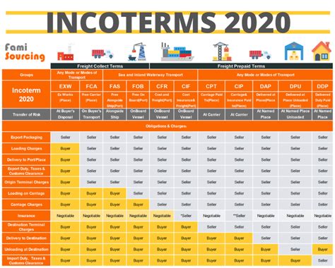 Incoterms Explained What Are Incoterms And How To Choose Incoterm Fob