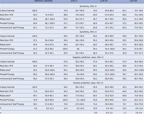 diagnostic accuracy of medical tests according to lcm models campylca download table
