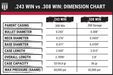243 Vs 308 Win Caliber Comparison Ammo Guide For Hunters