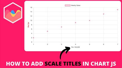 How To Add Scale Titles In Chart Js Youtube