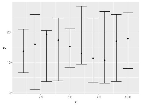 Draw Plot With Confidence Intervals In R Examples Ggplot Vs Plotrix