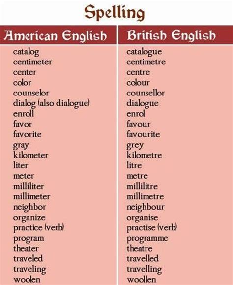 British English Vs American English Vocabulary Words English Grammar