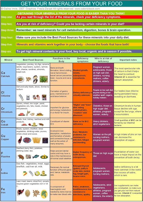 Food Sources Of Vitamins And Minerals Chart