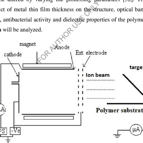 Cold Cathode Ion Source Sputtering Technique Download Scientific Diagram